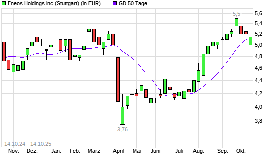 Eneos-Aktie unter 50-Tage-Linie