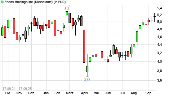 Eneos-Aktie mit neuem 6-Monats-Hoch