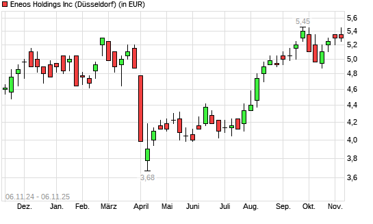 Eneos-Aktie mit neuem 5-Jahres-Hoch