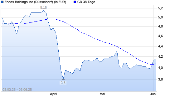 Eneos-Aktie über 38-Tage-Linie