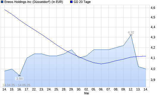 Eneos-Aktie unter 20-Tage-Linie