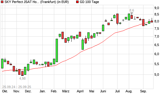 SKY Perfect JSAT Holdings-Aktie unter 100-Tage-Linie