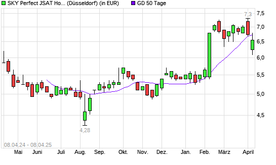 SKY Perfect JSAT Holdings-Aktie unter 50-Tage-Linie