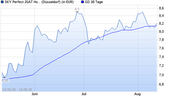 SKY Perfect JSAT Holdings-Aktie über 38-Tage-Linie