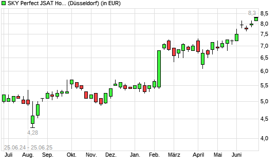 SKY Perfect JSAT Holdings-Aktie mit neuem All-Time-High