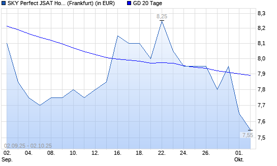 SKY Perfect JSAT Holdings-Aktie unter 20-Tage-Linie