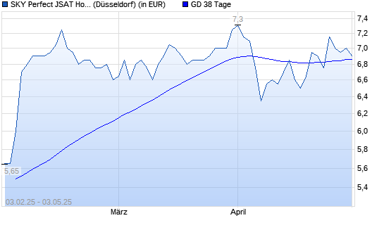 SKY Perfect JSAT Holdings-Aktie unter 38-Tage-Linie