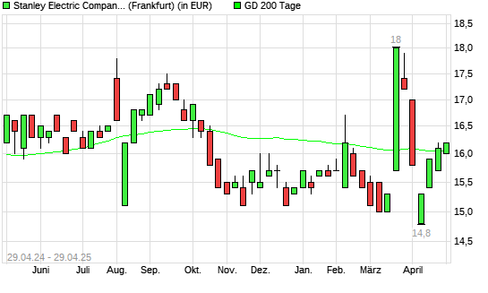 Stanley Electric Company-Aktie unter 200-Tage-Linie