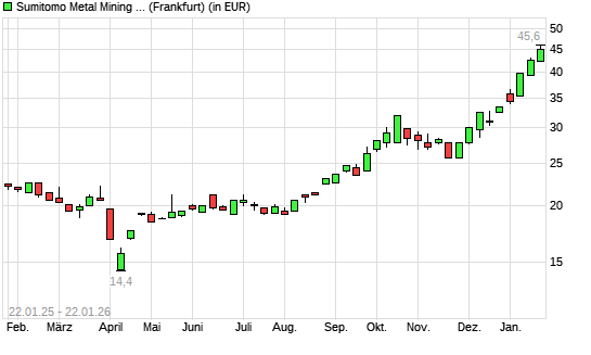 Sumitomo Metal Mining-Aktie mit neuem 3-Jahres-Hoch