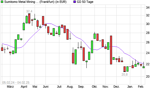 Sumitomo Metal Mining-Aktie über 50-Tage-Linie