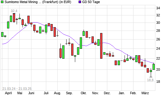 Sumitomo Metal Mining-Aktie &uuml;ber 50-Tage-Linie