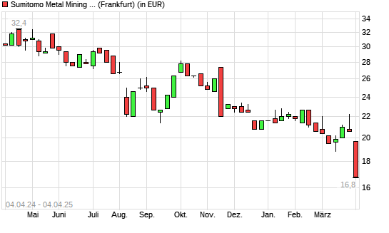 Sumitomo Metal Mining-Aktie mit neuem 5-Jahres-Tief