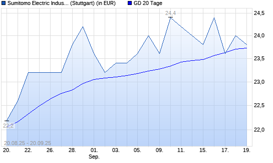 Sumitomo Electric Industries-Aktie unter 20-Tage-Linie