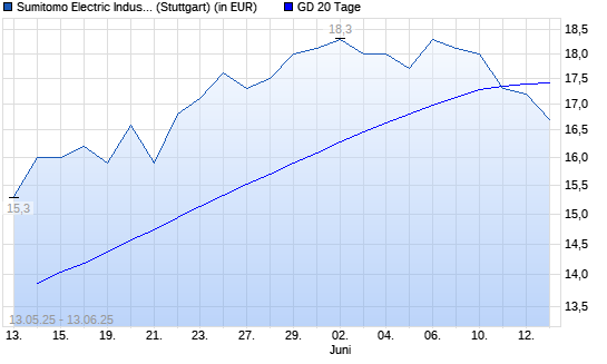 Sumitomo Electric Industries-Aktie unter 20-Tage-Linie