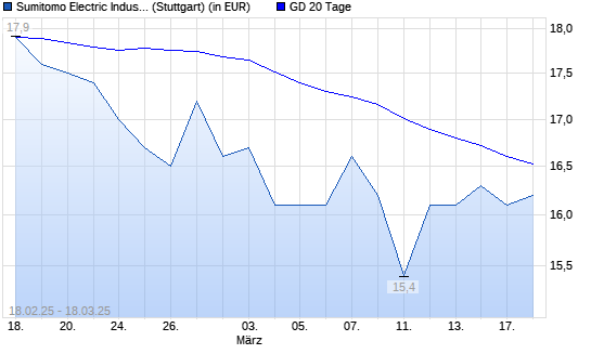 Sumitomo Electric Industries-Aktie unter 20-Tage-Linie