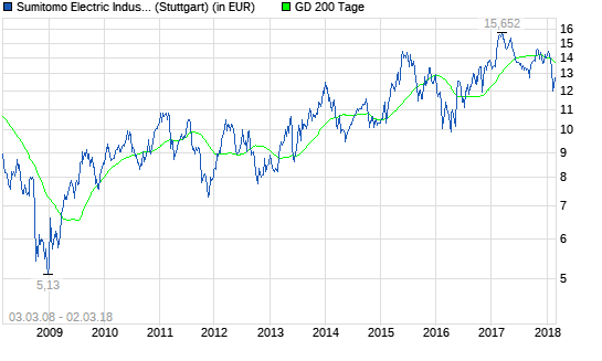  Sumitomo Electric Ind.-Aktie: Wichtig zu wissen