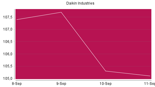 BOTSI®-Advisor Abstufung Daikin Industries von Rang 1294 auf ...