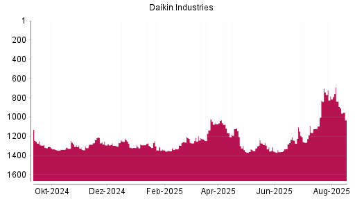 BOTSI®-Advisor Abstufung Daikin Industries von Rang 1310 auf ...