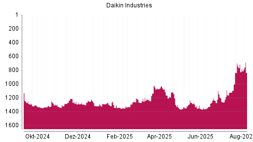 BOTSI®-Advisor Abstufung Daikin Industries von Rang 1222 auf ...