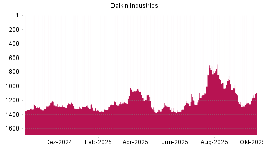 BOTSI®-Advisor Abstufung Daikin Industries von Rang 1238 auf ...