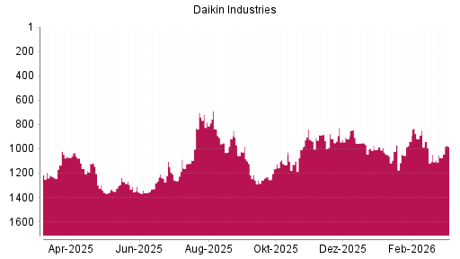 BOTSI®-Advisor Hochstufung Daikin Industries von Rang 1074 auf ...