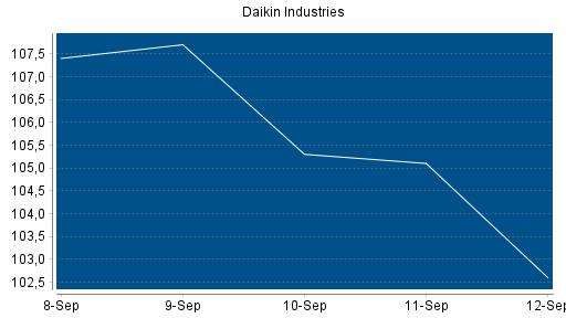 BOTSI®-Advisor Hochstufung Daikin Industries von Rang 75 auf Rang 61