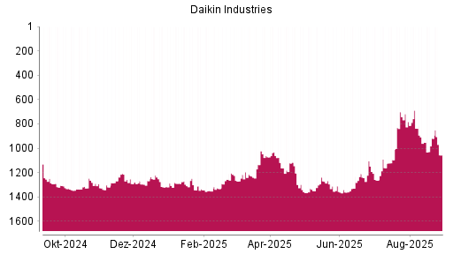 BOTSI®-Advisor Abstufung Daikin Industries von Rang 919 auf ...