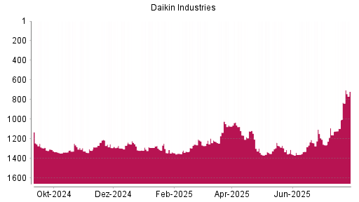 BOTSI®-Advisor Abstufung Daikin Industries von Rang 1238 auf ...