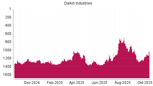 BOTSI®-Advisor Abstufung Daikin Industries von Rang 1309 auf ... BOTSI®-Advisor Abstufung Daikin Industries von Rang 1309 auf ...
