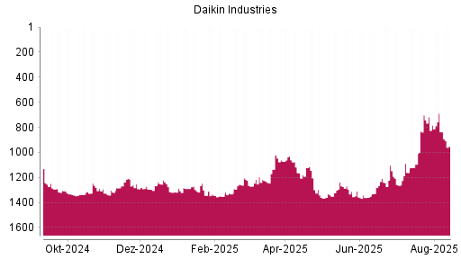 BOTSI®-Advisor Abstufung Daikin Industries von Rang 837 auf ...