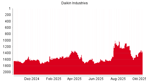 BOTSI®-Advisor Hochstufung Daikin Industries von Rang 1633 auf Rang 1618 BOTSI®-Advisor Hochstufung Daikin Industries von Rang 1633 auf Rang 1618