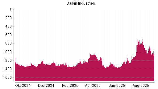 BOTSI®-Advisor Abstufung Daikin Industries von Rang 1056 auf Rang 1084