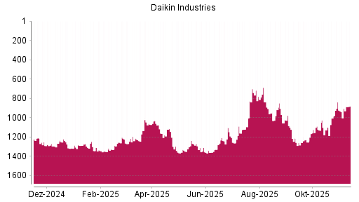 BOTSI®-Advisor Hochstufung Daikin Industries von Rang 906 auf ...