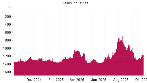 BOTSI®-Advisor Hochstufung Daikin Industries von Rang 1352 auf ...