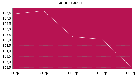 BOTSI®-Advisor Abstufung Daikin Industries von Rang 919 auf ...
