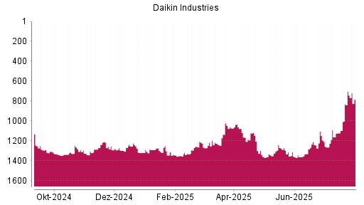 BOTSI®-Advisor Hochstufung Daikin Industries von Rang 1350 auf ...