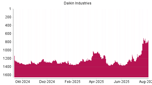 BOTSI®-Advisor Hochstufung Daikin Industries von Rang 1269 auf ...