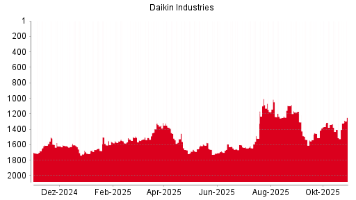 BOTSI®-Advisor Hochstufung Daikin Industries von Rang 1584 auf Rang 1583