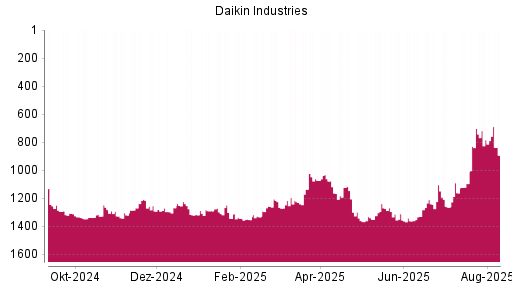 BOTSI®-Advisor Abstufung Daikin Industries von Rang 783 auf ...
