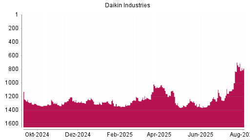 BOTSI®-Advisor Abstufung Daikin Industries von Rang 1031 auf ...