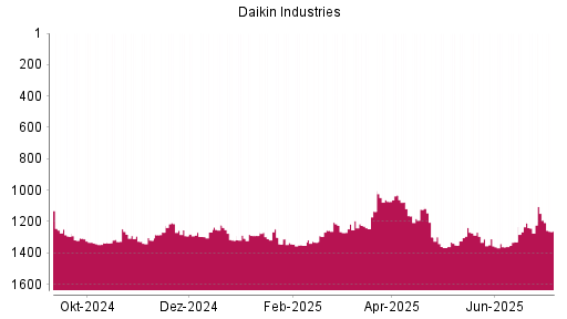 BOTSI®-Advisor Abstufung Daikin Industries von Rang 1104 auf ...