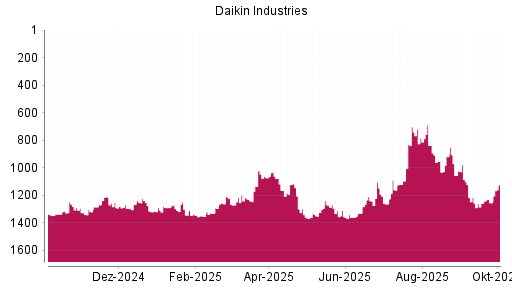 BOTSI®-Advisor Hochstufung Daikin Industries von Rang 1254 auf ...