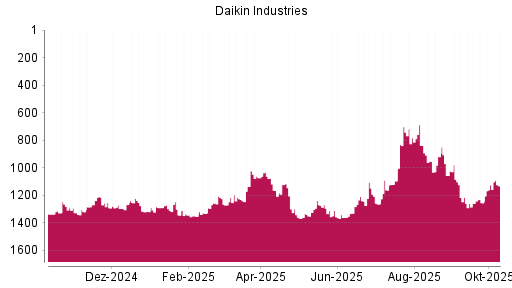 BOTSI®-Advisor Hochstufung Daikin Industries von Rang 1332 auf ... BOTSI®-Advisor Hochstufung Daikin Industries von Rang 1332 auf ...