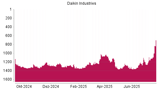 BOTSI®-Advisor Hochstufung Daikin Industries von Rang 1161 auf ...