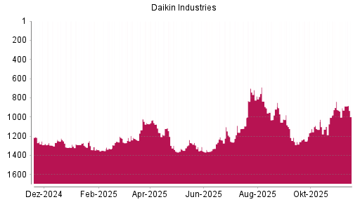 BOTSI®-Advisor Hochstufung Daikin Industries von Rang 906 auf ...