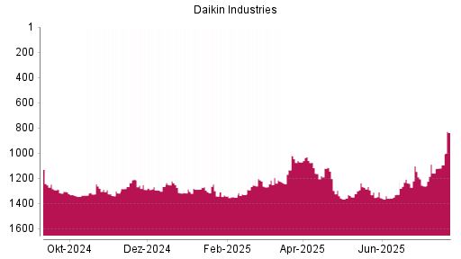 BOTSI®-Advisor Abstufung Daikin Industries von Rang 1310 auf ...