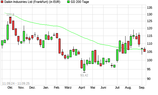 Daikin Industries-Aktie unter 200-Tage-Linie