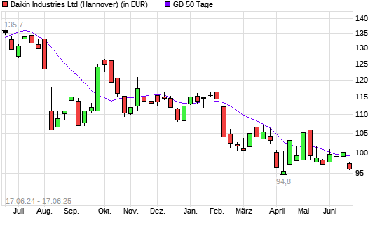Daikin Industries-Aktie unter 50-Tage-Linie