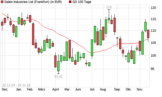 Daikin Industries-Aktie über 100-Tage-Linie