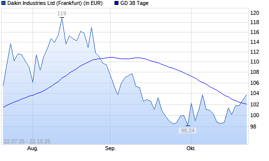 Daikin Industries-Aktie über 38-Tage-Linie